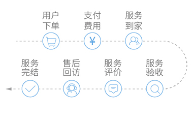 預(yù)定流程